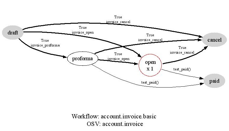 ../../_images/Acount_inv_wkf.jpg